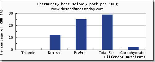 chart to show highest thiamin in thiamine in beer per 100g